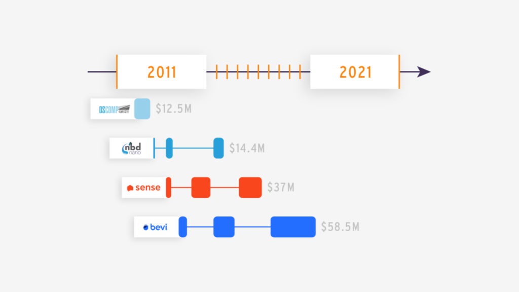 Greentown Labs’ Startups Milestone: $1 Billion Raised - Greentown Labs