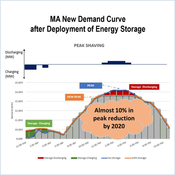 Massachusetts Breaks Policy Ground on the East Coast with Energy